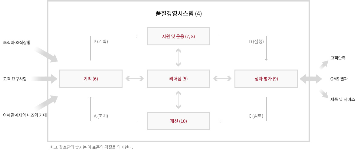 ISO 9001 : 2015에 의한 PDCA 모델